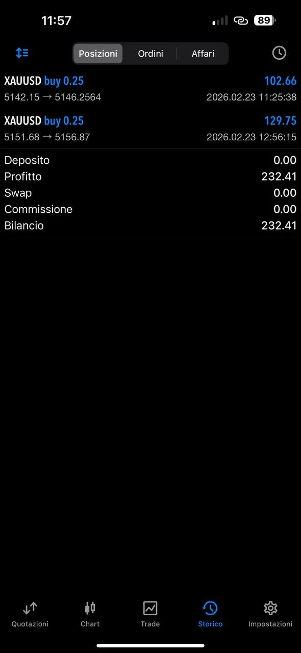 XAUUSD trading results Tony 232 dollars profit zero drawdown
