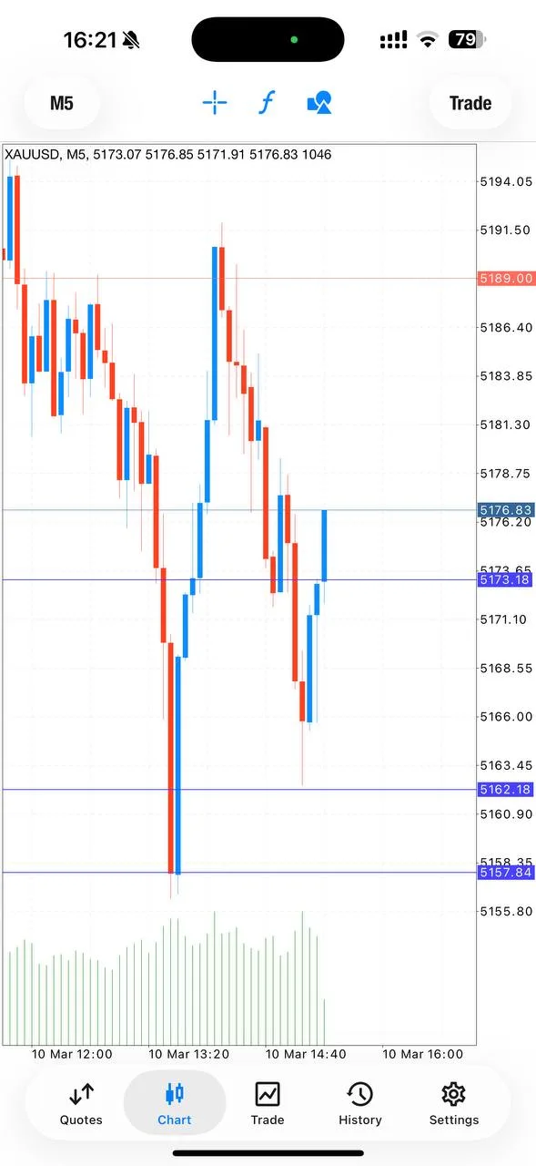 XAUUSD chart showing price reaching TP2 after stopping out GoldTraderMO on March 10, 2026