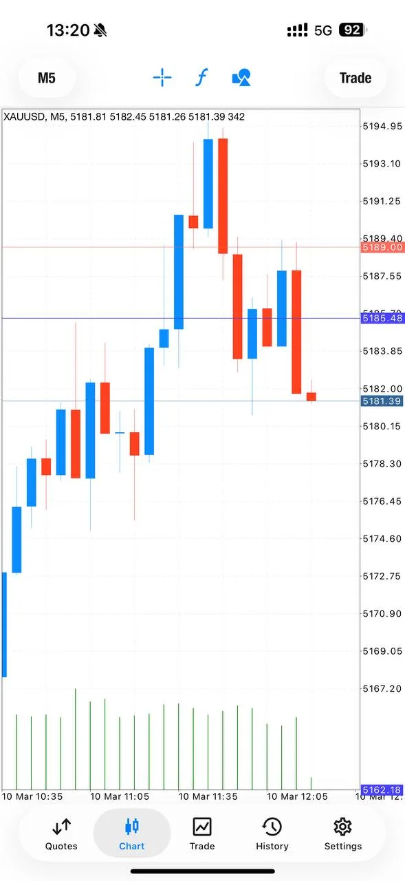 XAUUSD chart showing SL hunting pattern on March 10, 2026 sell signal