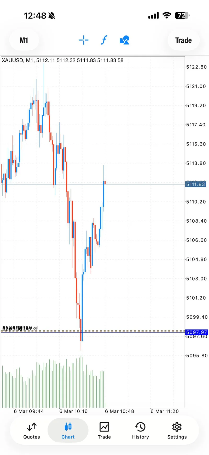 Sniper recovery profit secured by admin Mo during the March 6 session