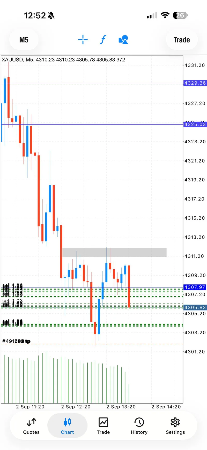 September 2 XAUUSD chart from the failed-sell-to-BUY recovery session.