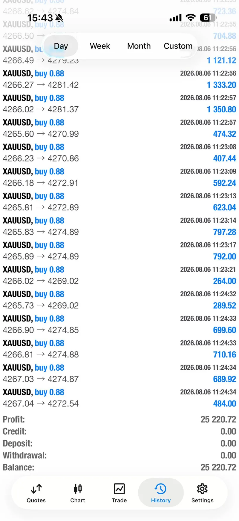 Selected August 6 XAUUSD three-target trade proof.