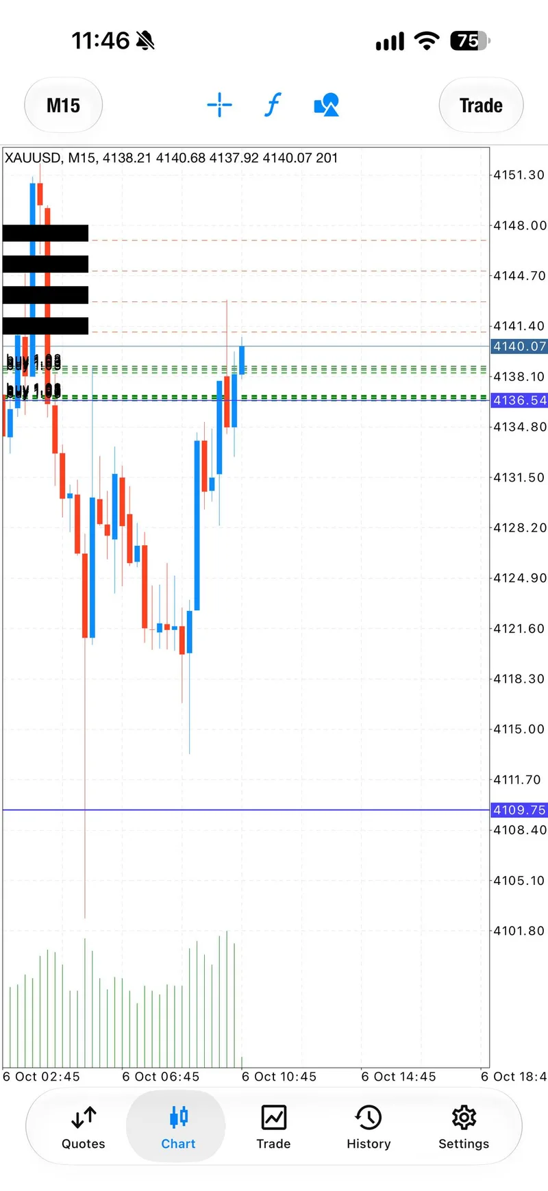M15 XAUUSD chart showing the public BUY zone near 4138 to 4134 with staged target lines