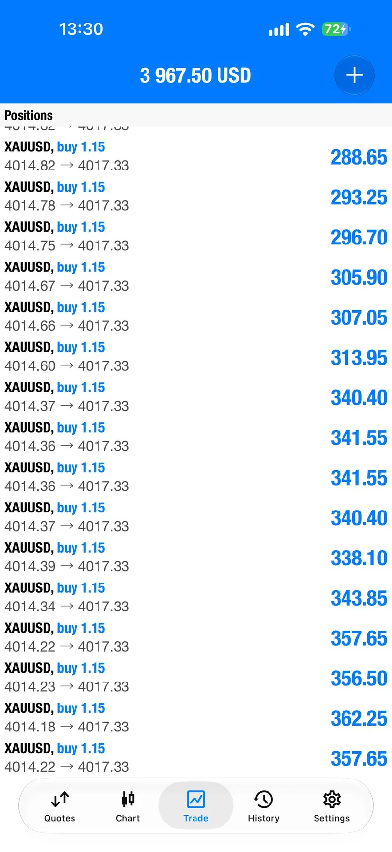 Gold buy positions opened around 4014 showing a floating profit total.