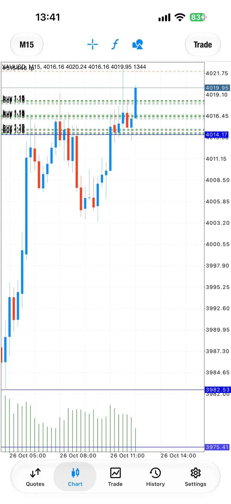 Fifteen-minute gold chart with buy entries marked at the TP1 update.
