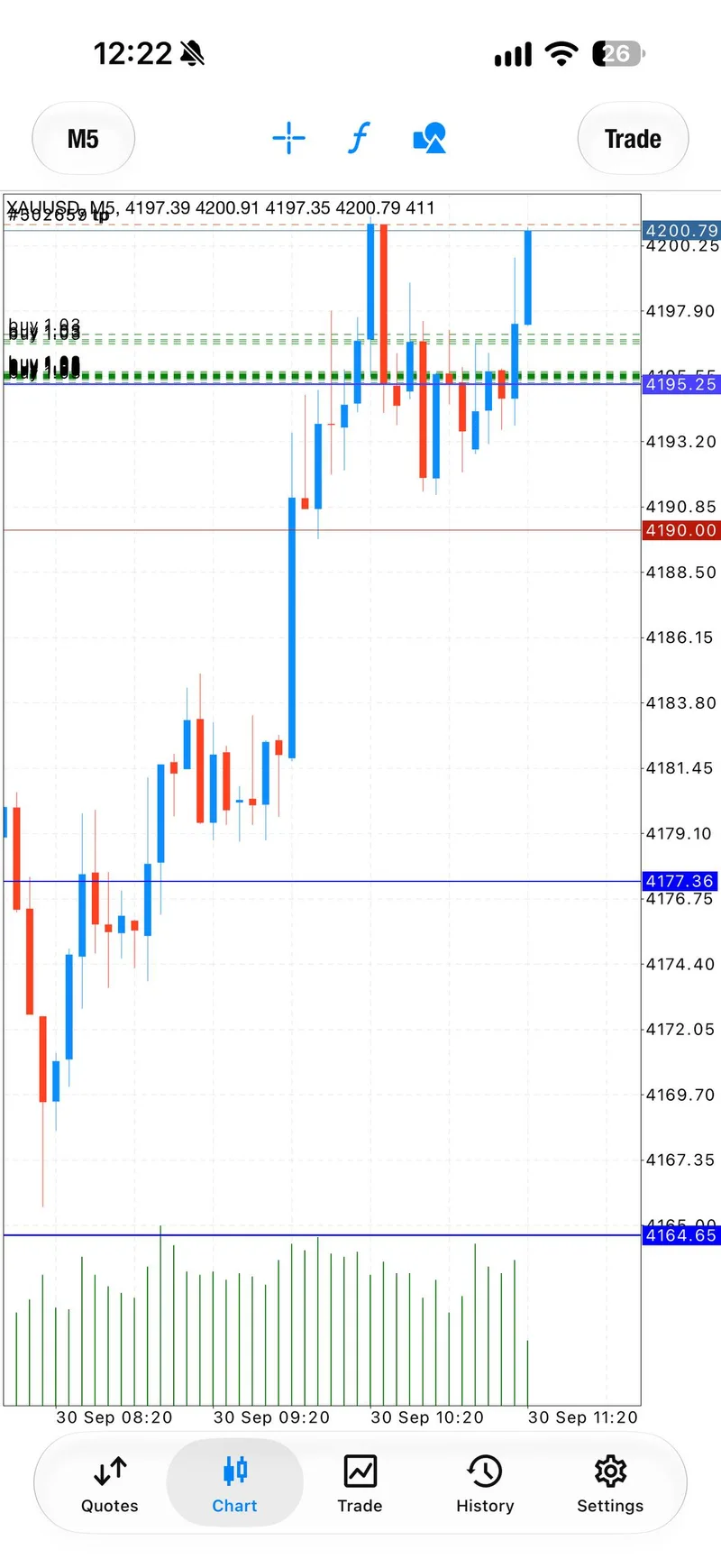 Public gold chart screenshot with the 4190 protection line and recovery move.