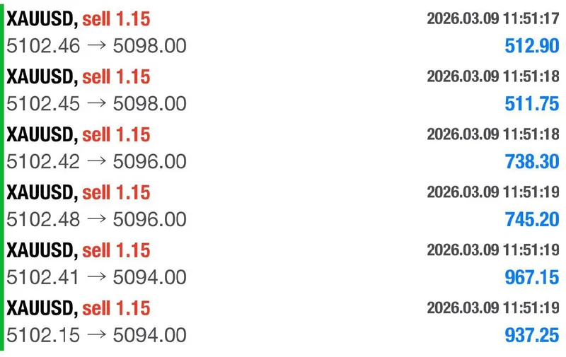 XAUUSD sell signal achieving 90 pips across three take-profit levels