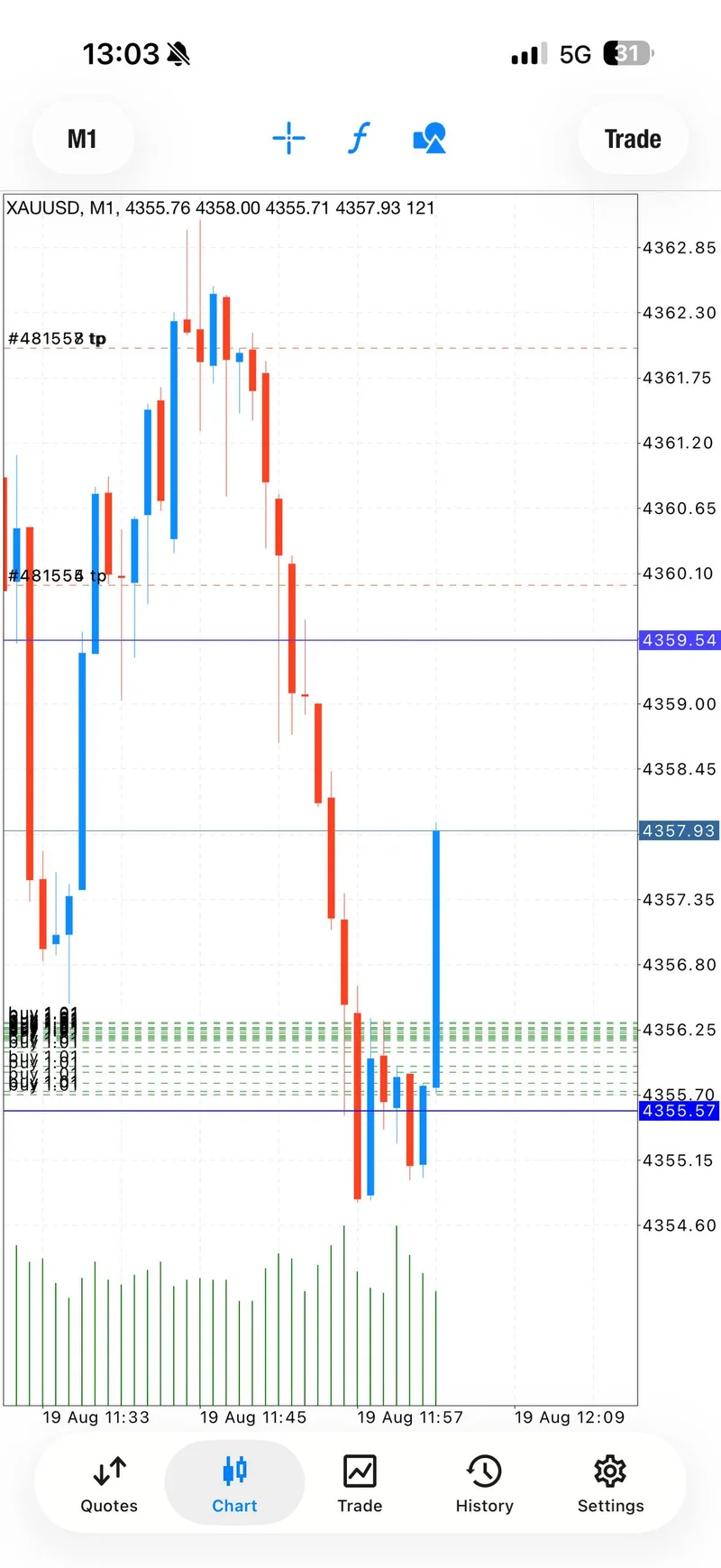 Same-day XAUUSD chart at the first BUY target.