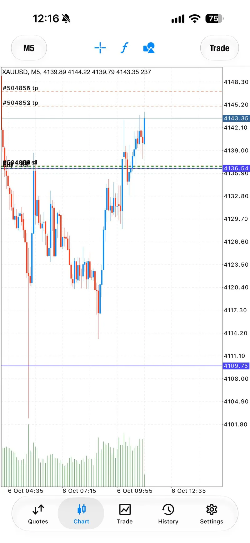 M5 XAUUSD chart showing the first BUY sequence pressing through the TP3 area