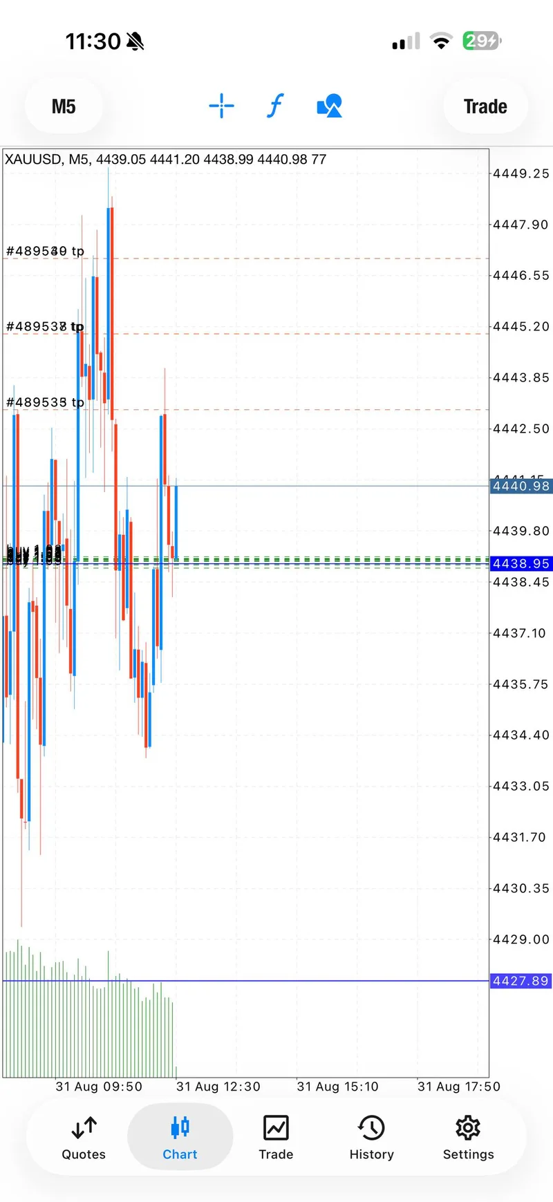 August 31 XAUUSD chart showing the first BUY progression.