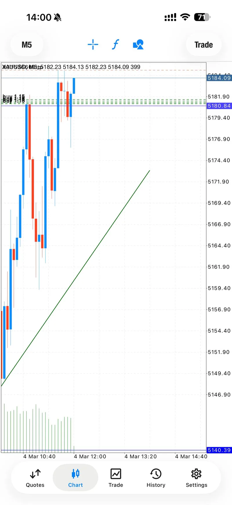 XAUUSD intraday chart highlighting momentum continuation after recovery reclaim