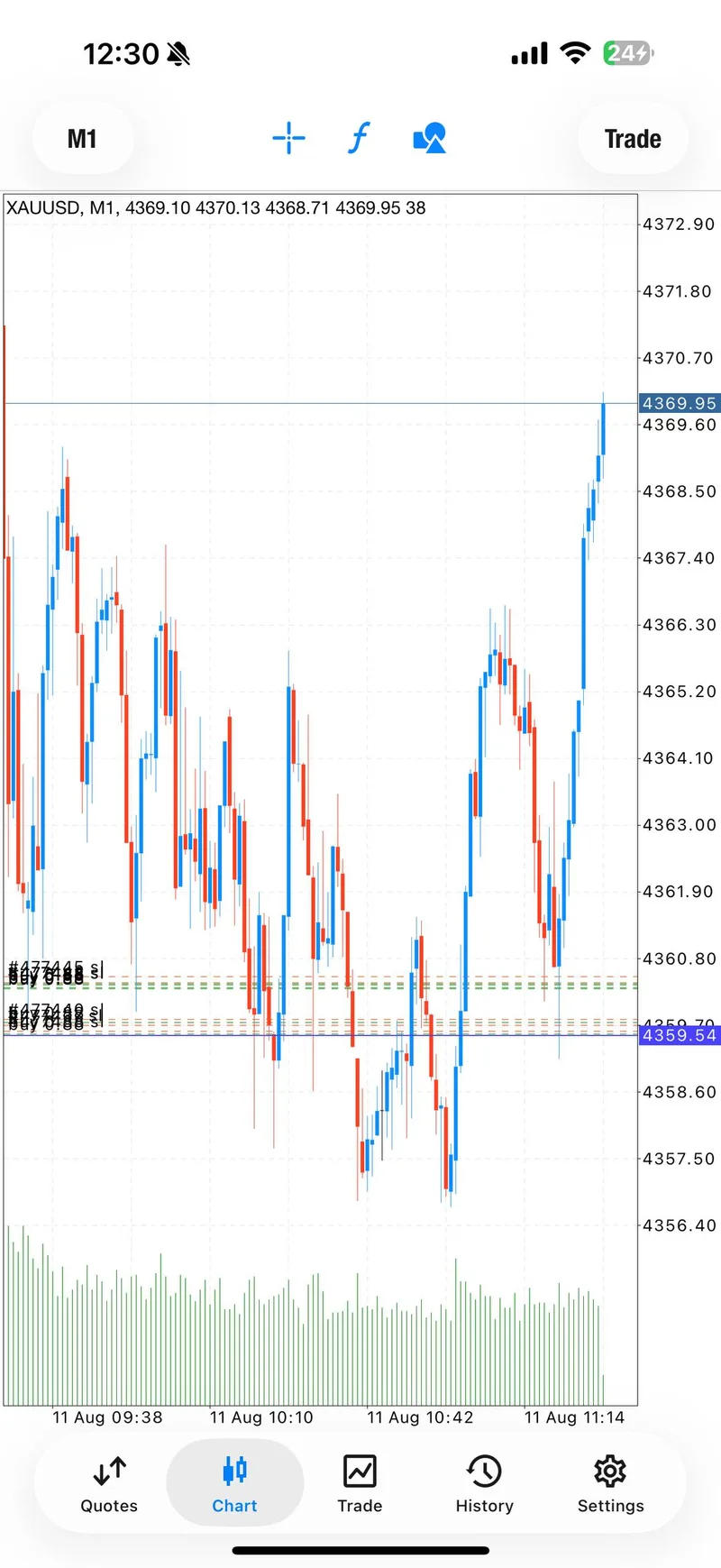 Same-day XAUUSD chart showing the first BUY reaching the fourth target.