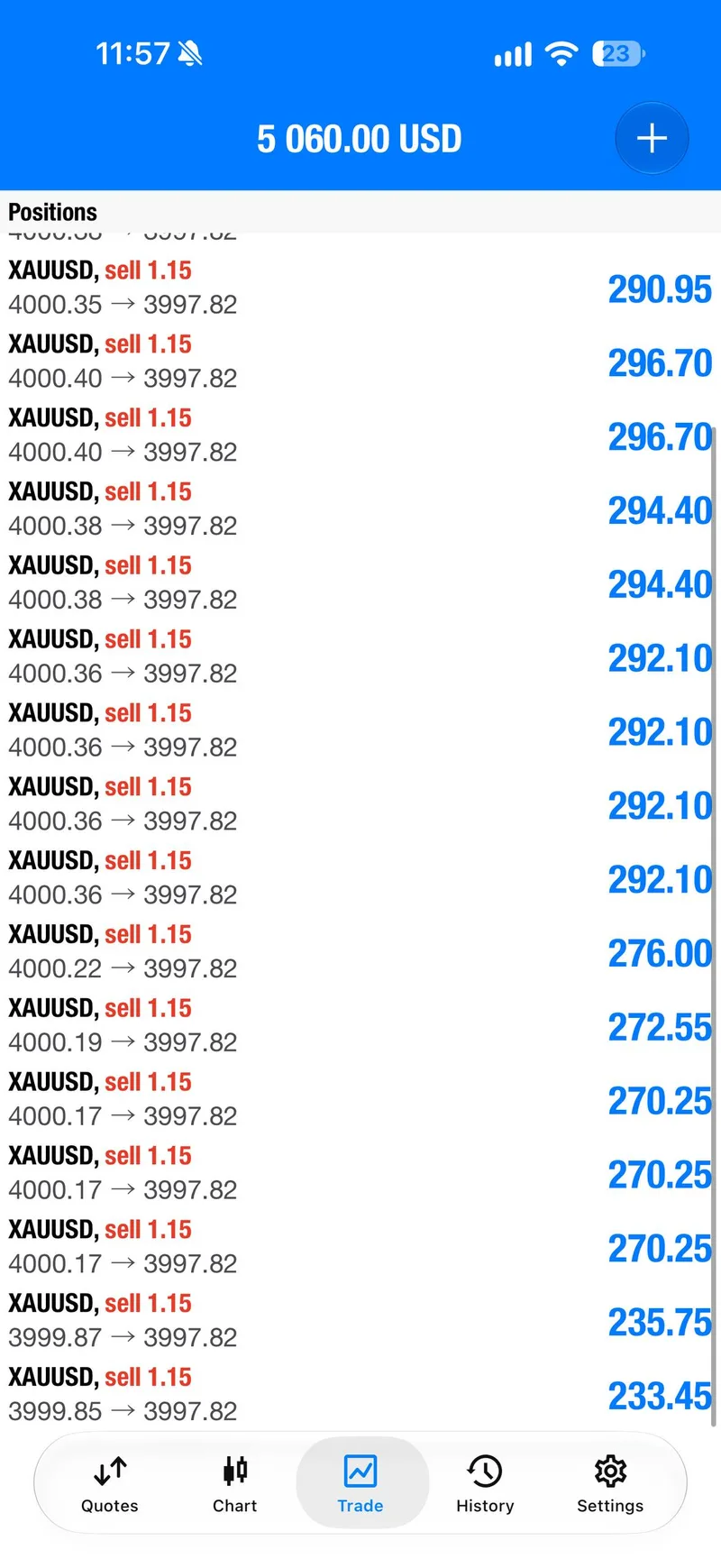 Open gold sell positions from around 4000 with a floating profit total.