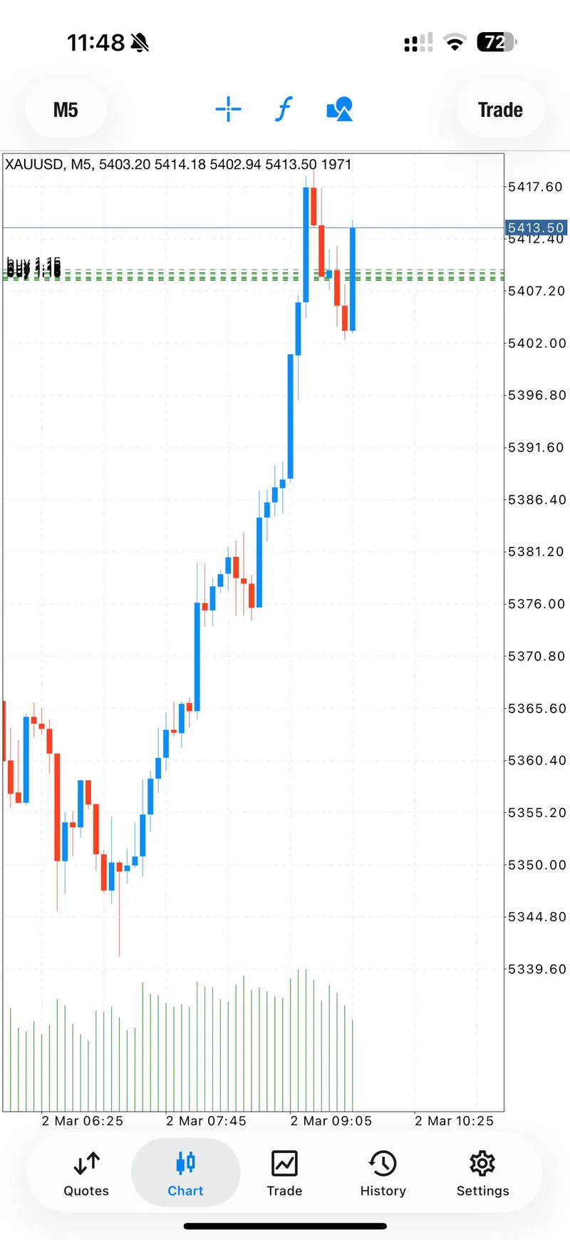 Three TakeProfits hit in one candle — TP1 $5,410, TP2 $5,412, TP3 $5,414 all confirmed