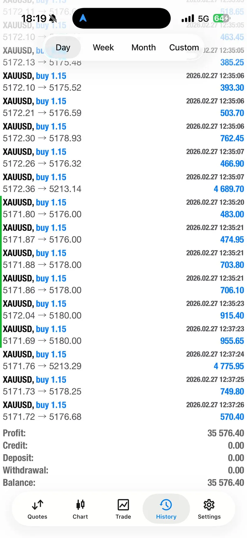 $35,000 daily profit summary from Friday gold trading session