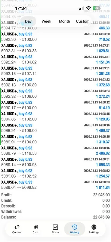 XAUUSD session profit of $22K+ on March 13, 2026
