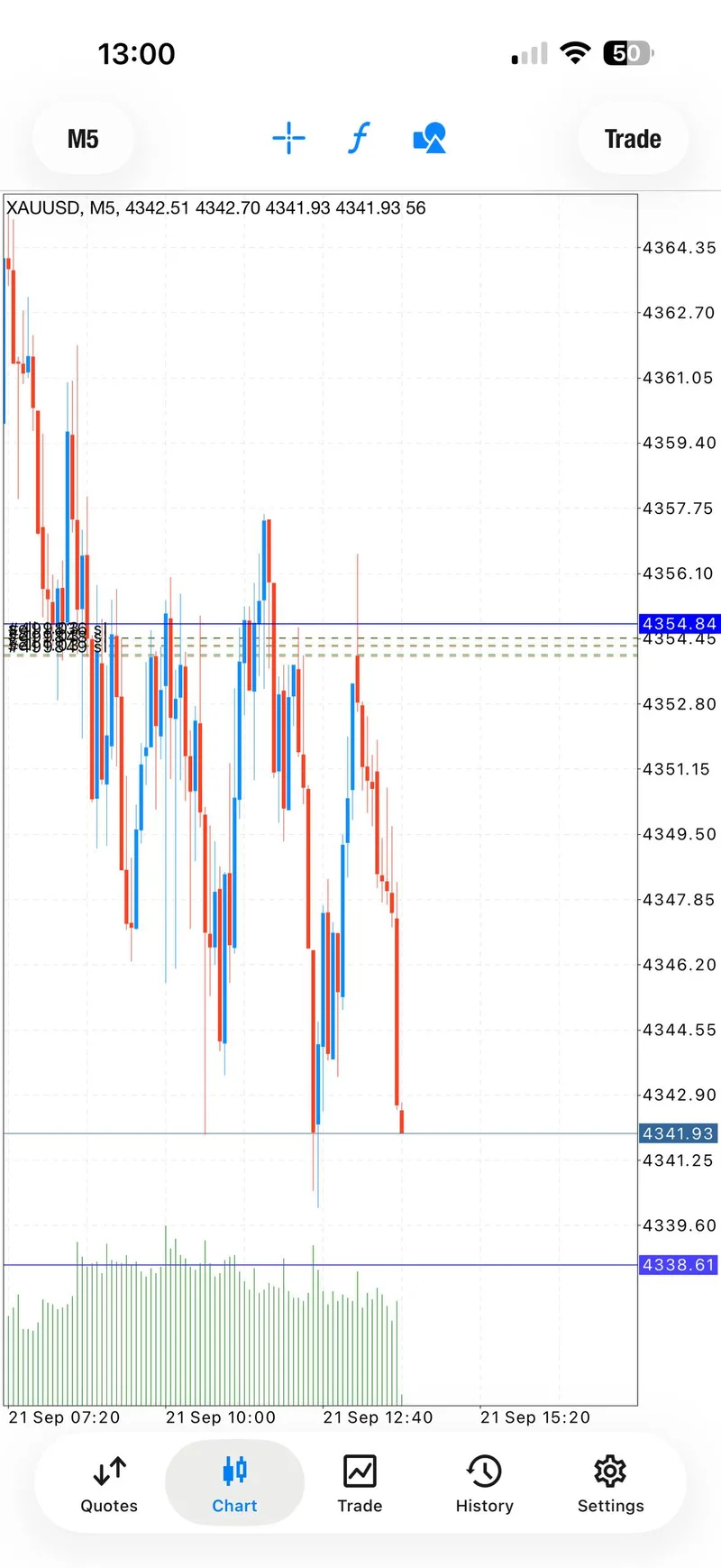 September 21 XAUUSD chart showing the protected sell continuation.