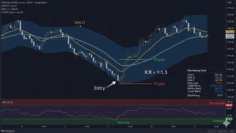 XAUUSD 5-minute chart with EMA 9/21, RSI, and VWAP indicator setup