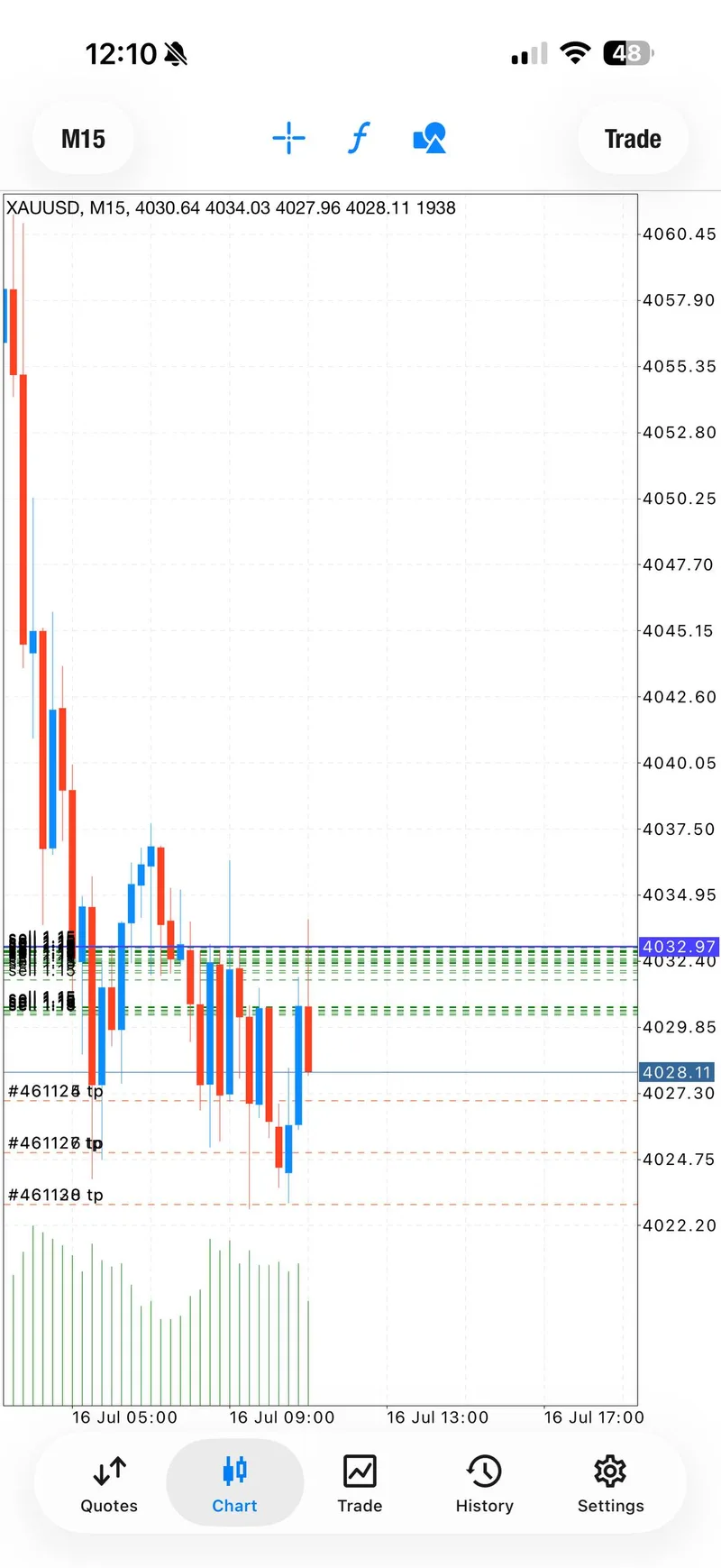Public XAUUSD SELL progress update during the July 16 session.