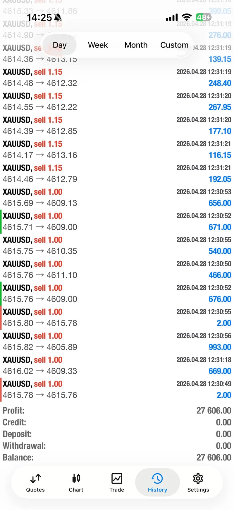 Gold trading result screenshot for day summary.