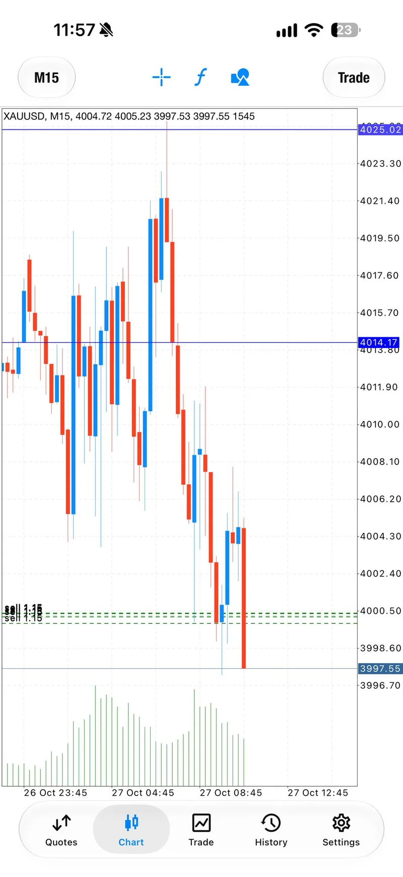 Fifteen-minute gold chart with sell entries marked near 4000 at the TP1 update.