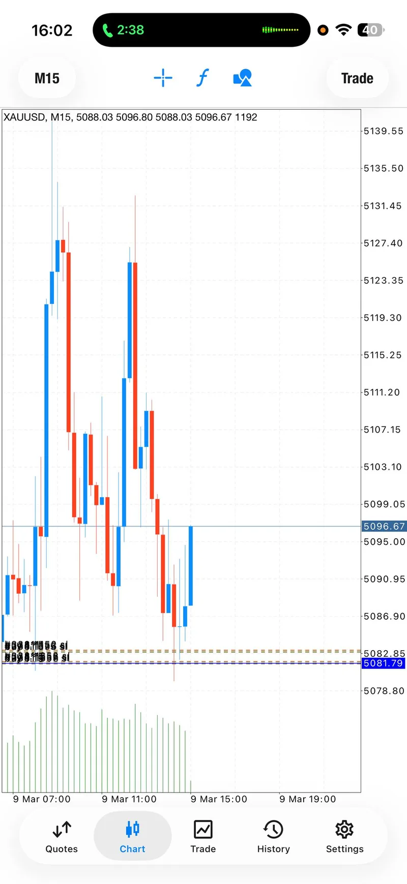 XAUUSD buy signal TP5 at 150 pips on March 09, 2026