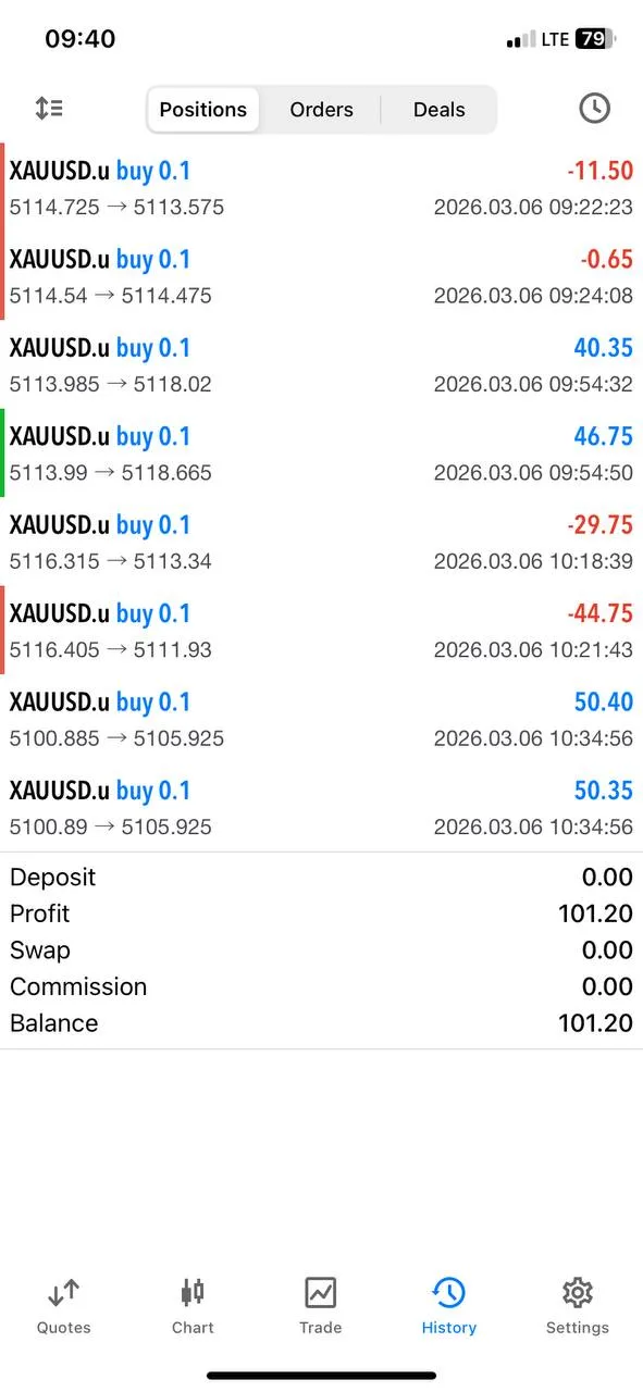 Community member Kalax sharing profit from the March 6 gold session