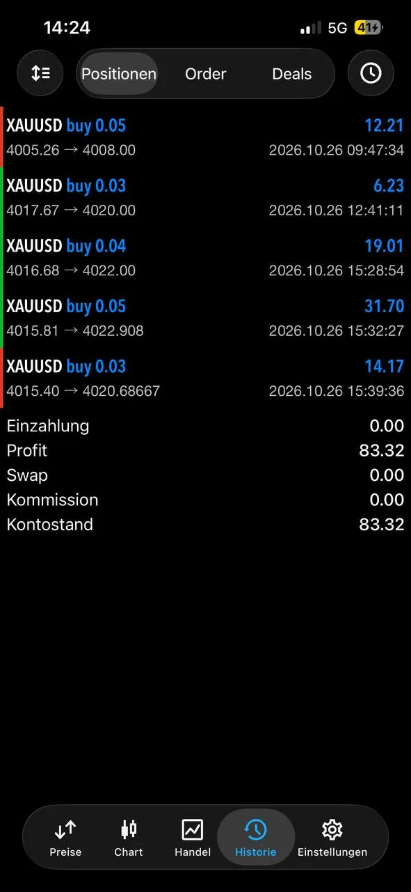 A member’s trade history with five gold buys closed in profit.