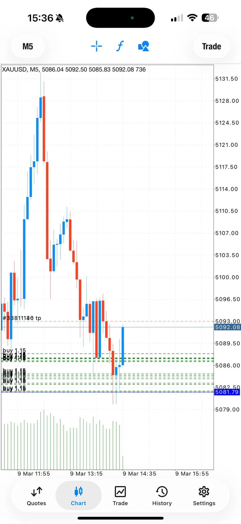 GTMO community celebrating zero-risk breakeven setup on buy trade