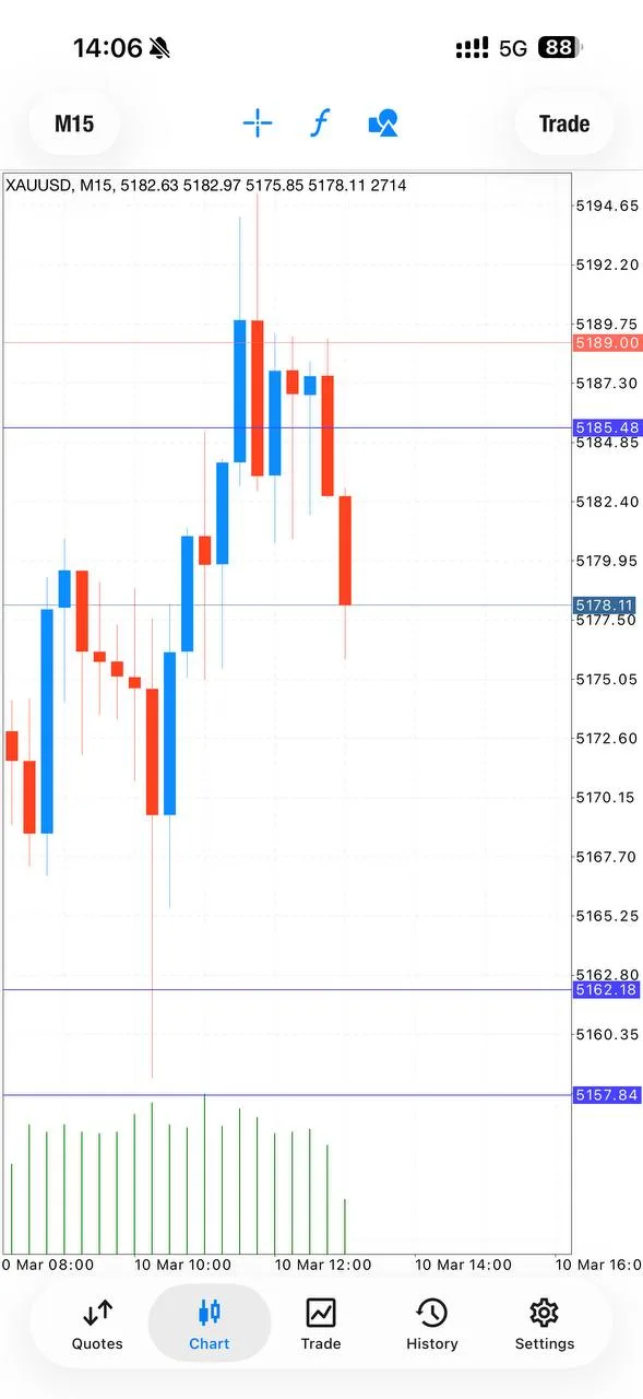 XAUUSD chart showing SL hunting pattern that shocked GoldTraderMO community