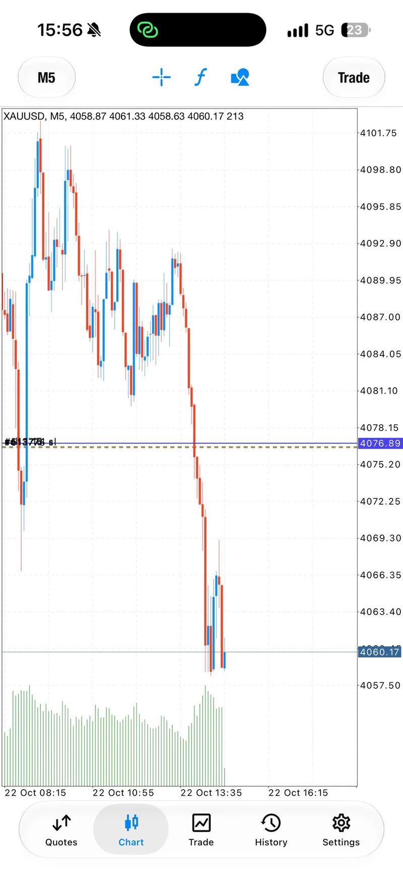 Gold chart shared with the update that the second sell was still running.