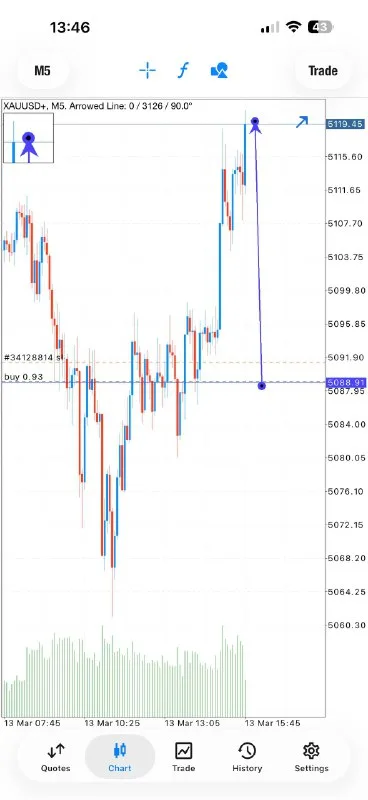300+ pips Friday XAUUSD trade extension March 13, 2026