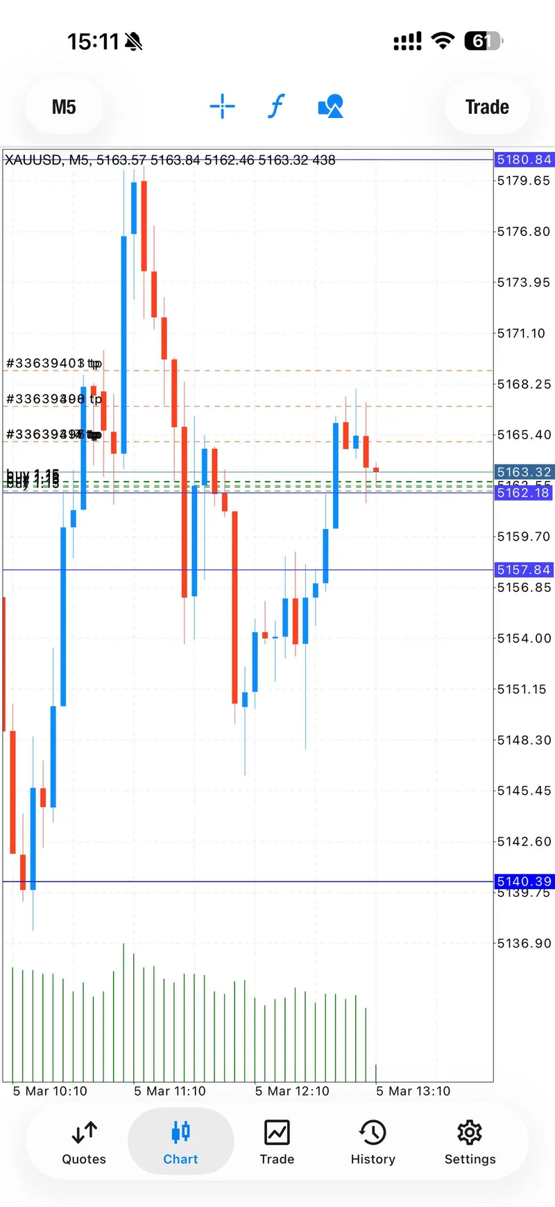 XAUUSD entry point
