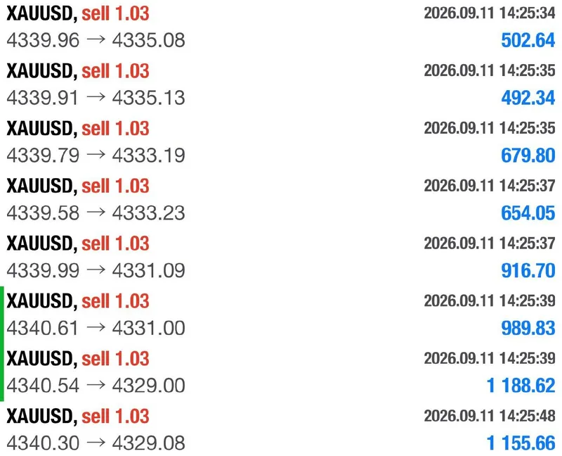 XAUUSD SELL execution screenshot reaching the later target area.