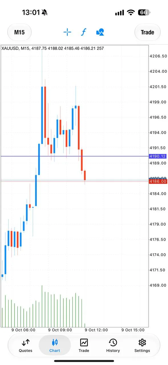 Public GTMO gold chart shared during the October 9 first-buy loss discussion.