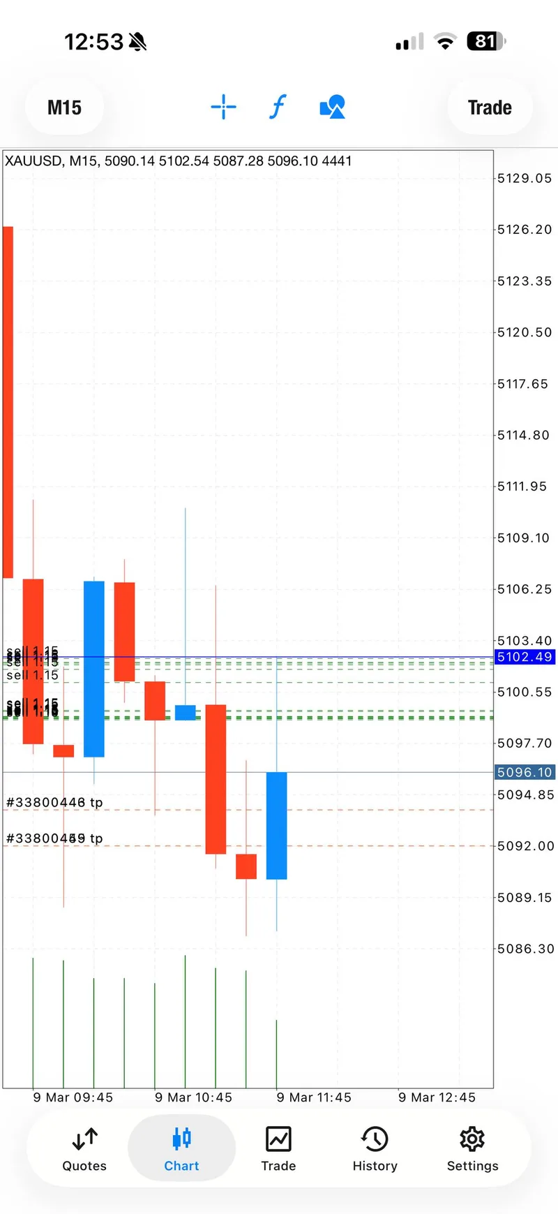 Gold sell signal TP1-TP2 hit confirmation for March 09, 2026
