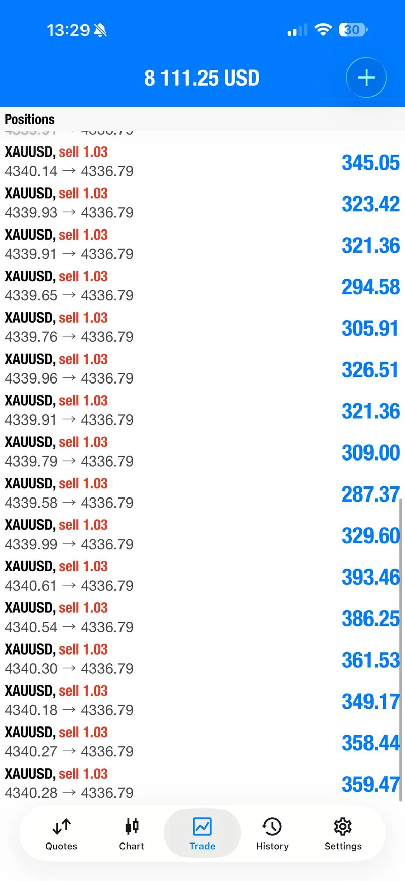 Account screenshot showing multiple XAUUSD SELL positions in profit.