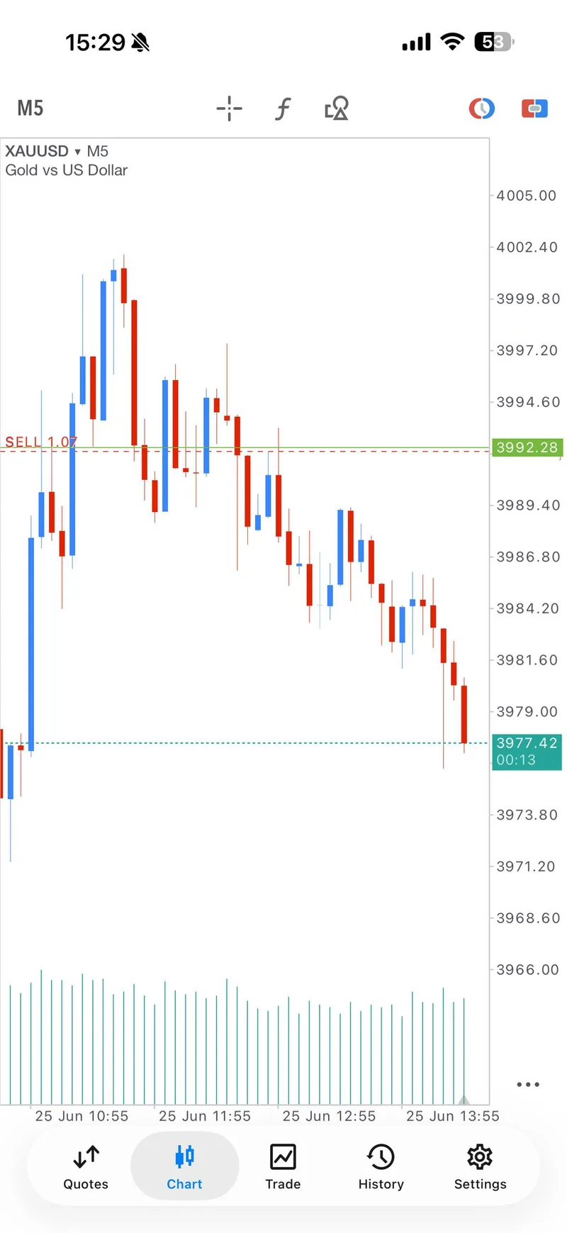 XAUUSD sell recap screenshot showing the 150 plus pips running update.