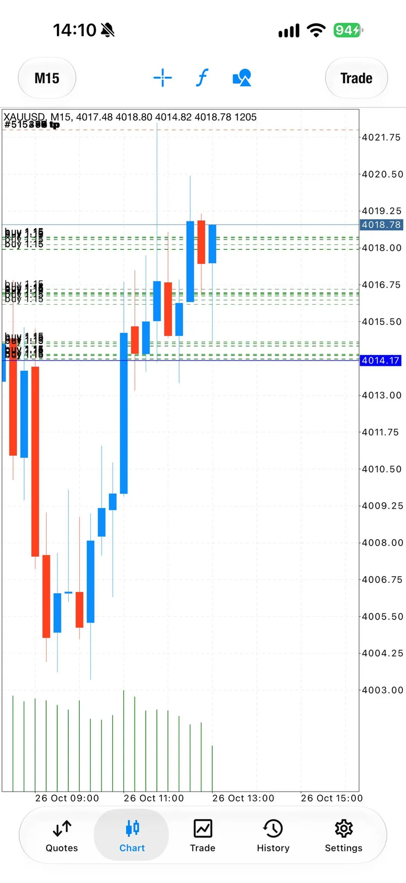 Fifteen-minute gold chart after a dip, with the buy entries marked.