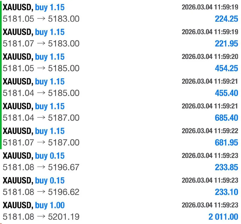 End-of-session performance screenshot summarizing March 4 gold signal wins