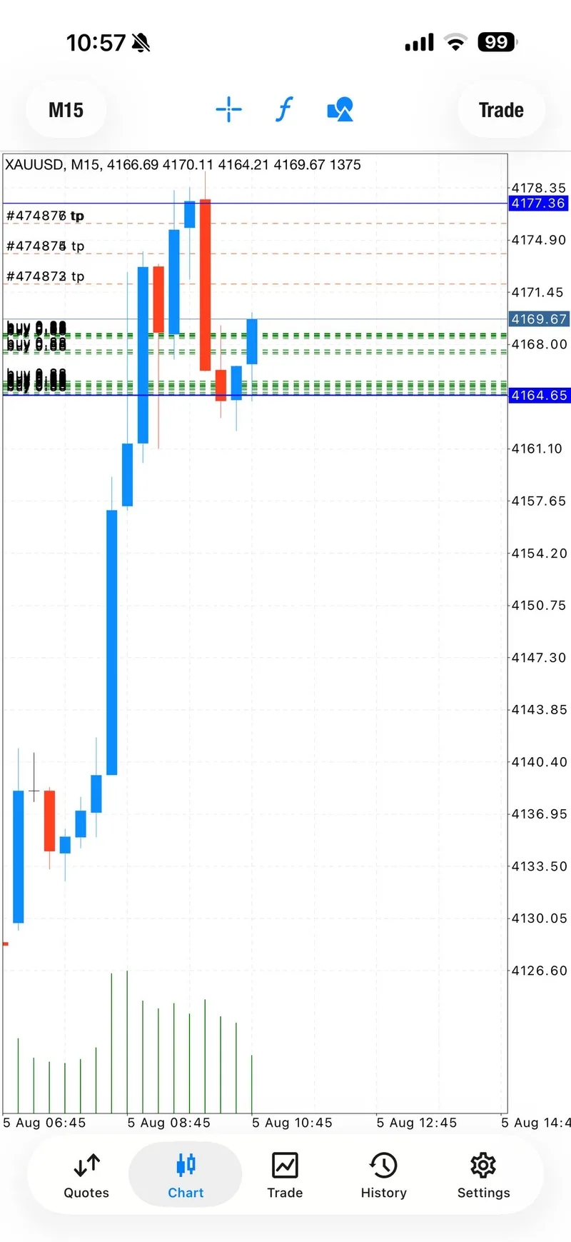 Public XAUUSD TP1 chart update from August 5.