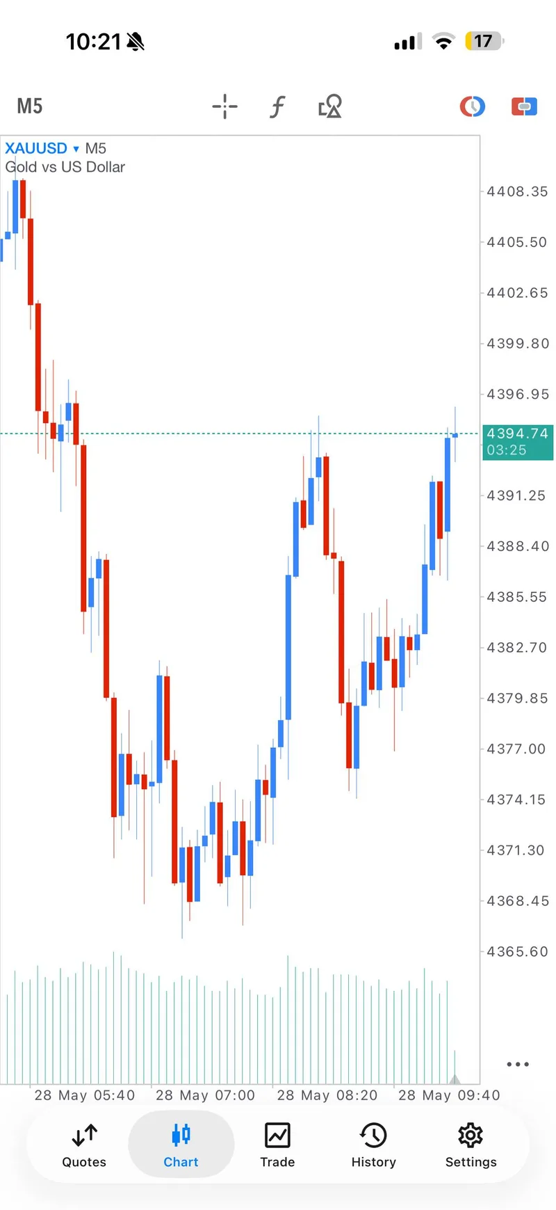 GTMO failed SELL chart proof screenshot.