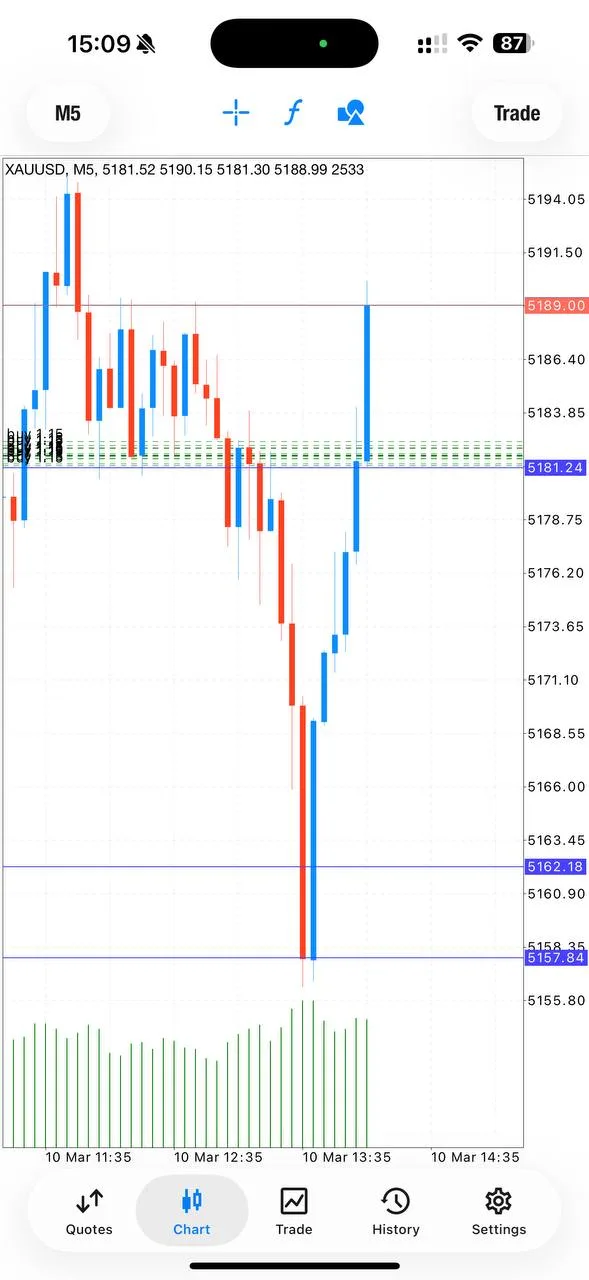 All four take-profit levels hit on GoldTraderMO sniper buy trade March 10, 2026