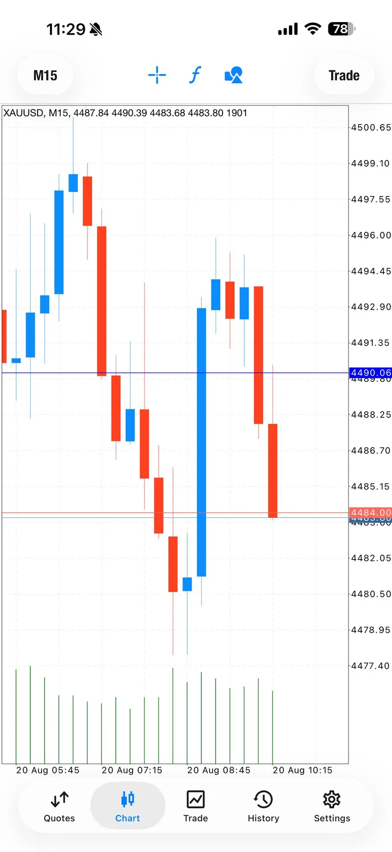 XAUUSD chart showing the first BUY invalidation and reset context.