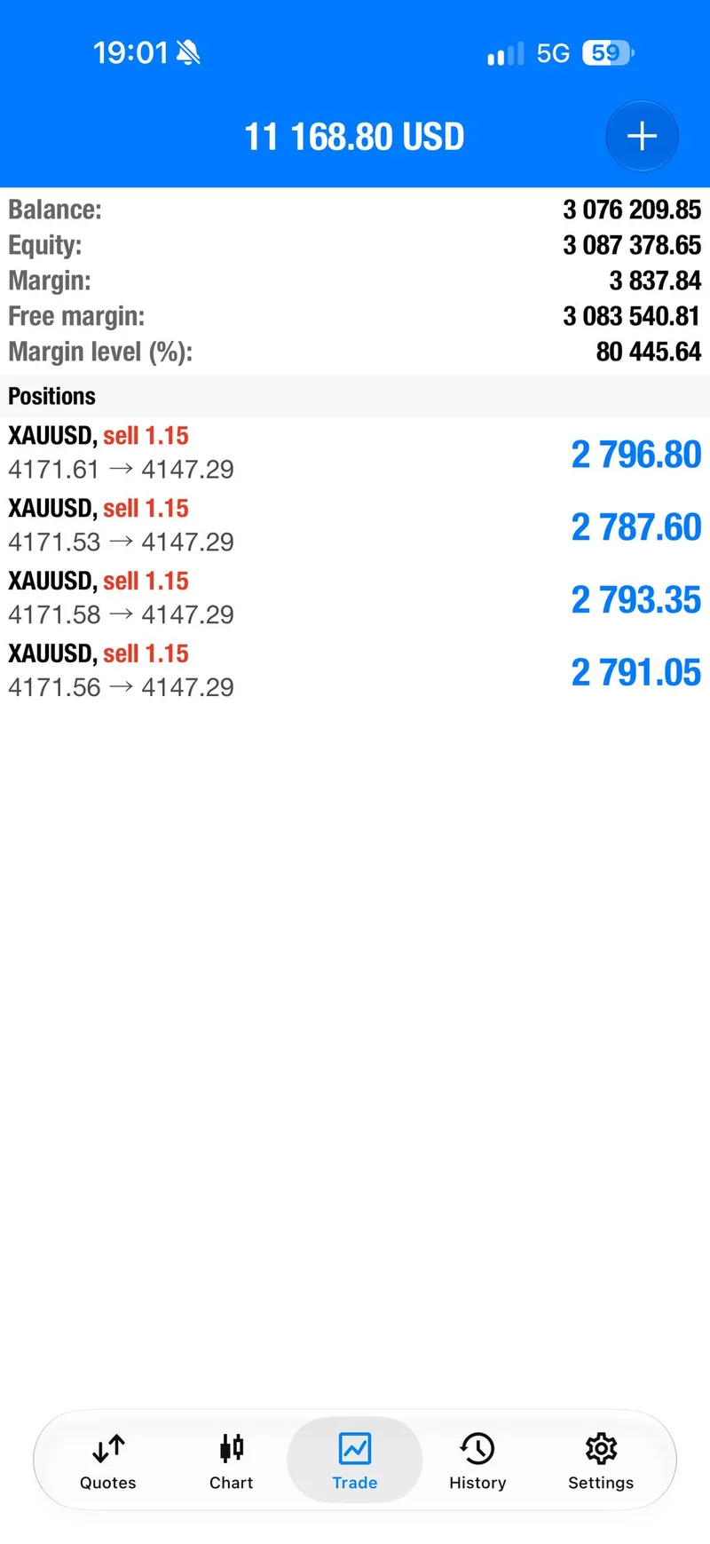 Four remaining sell positions in floating profit before the final close.