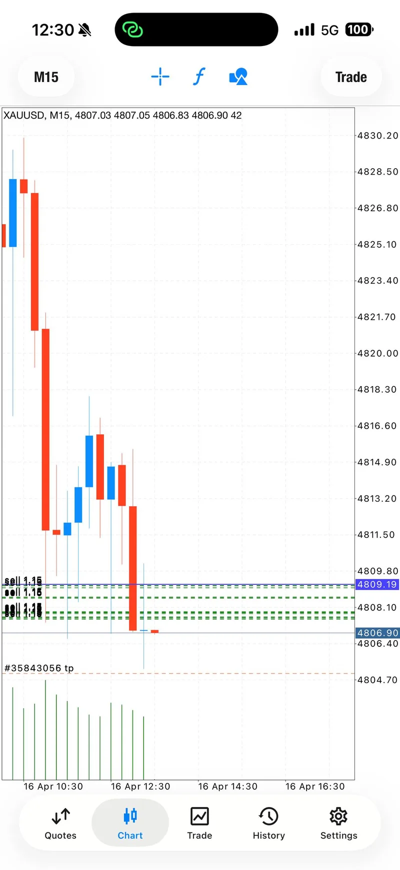 Gold trading result screenshot for signal 1 progress.
