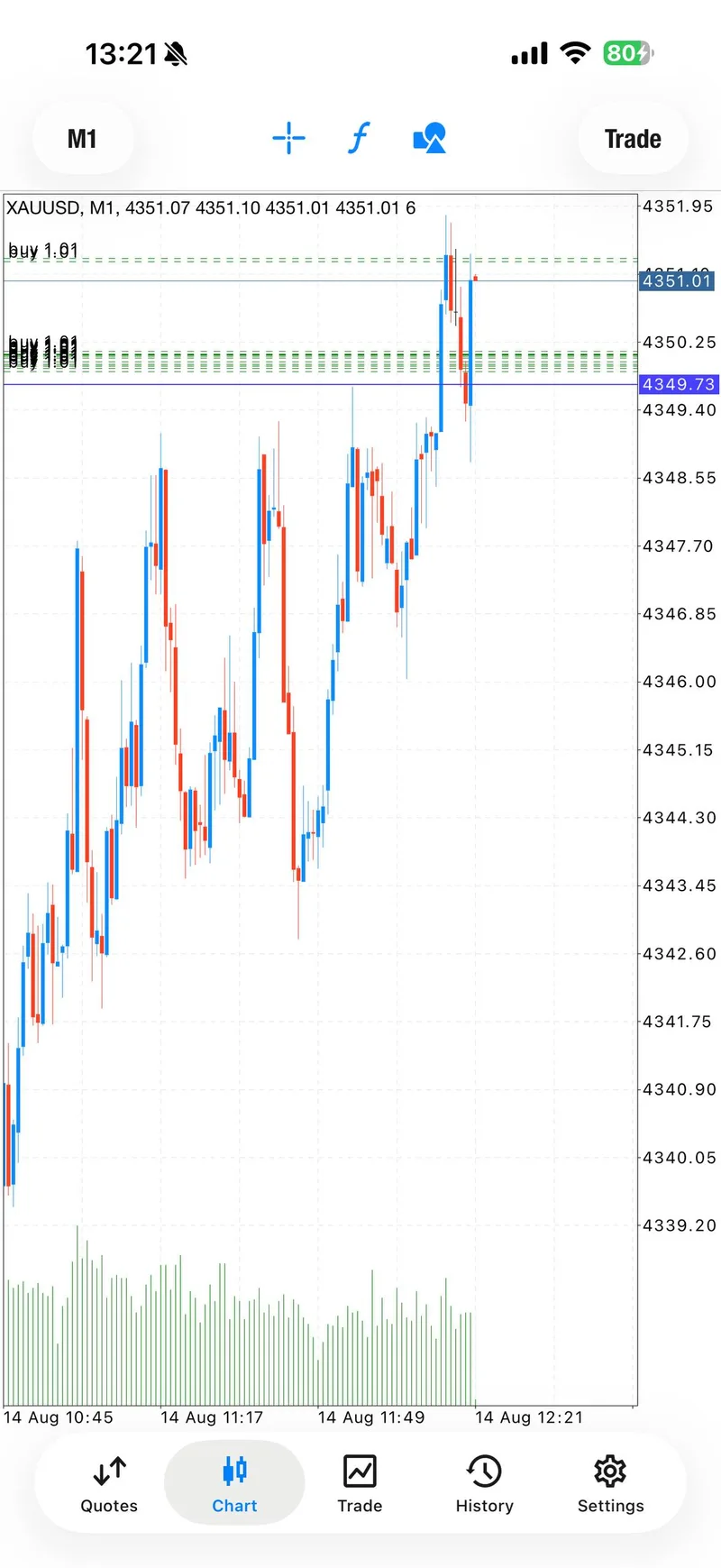 August 14 XAUUSD BUY progression proof.