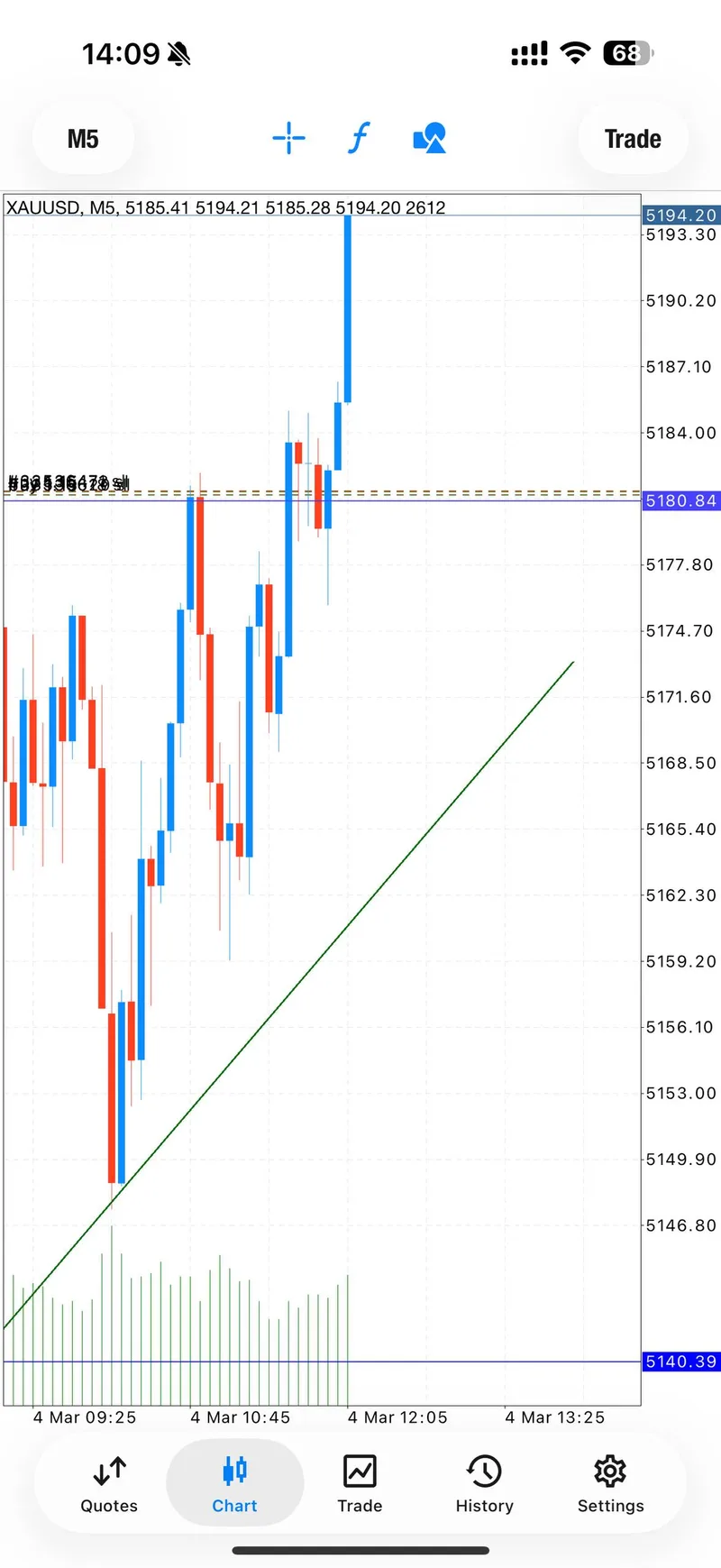 Members Channel result screenshot showing profitable XAUUSD positions closed in green