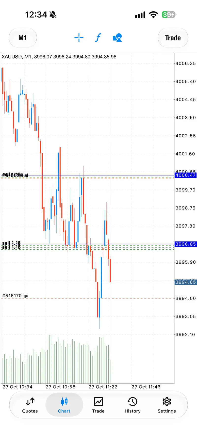 One-minute gold chart as the second sell was posted.