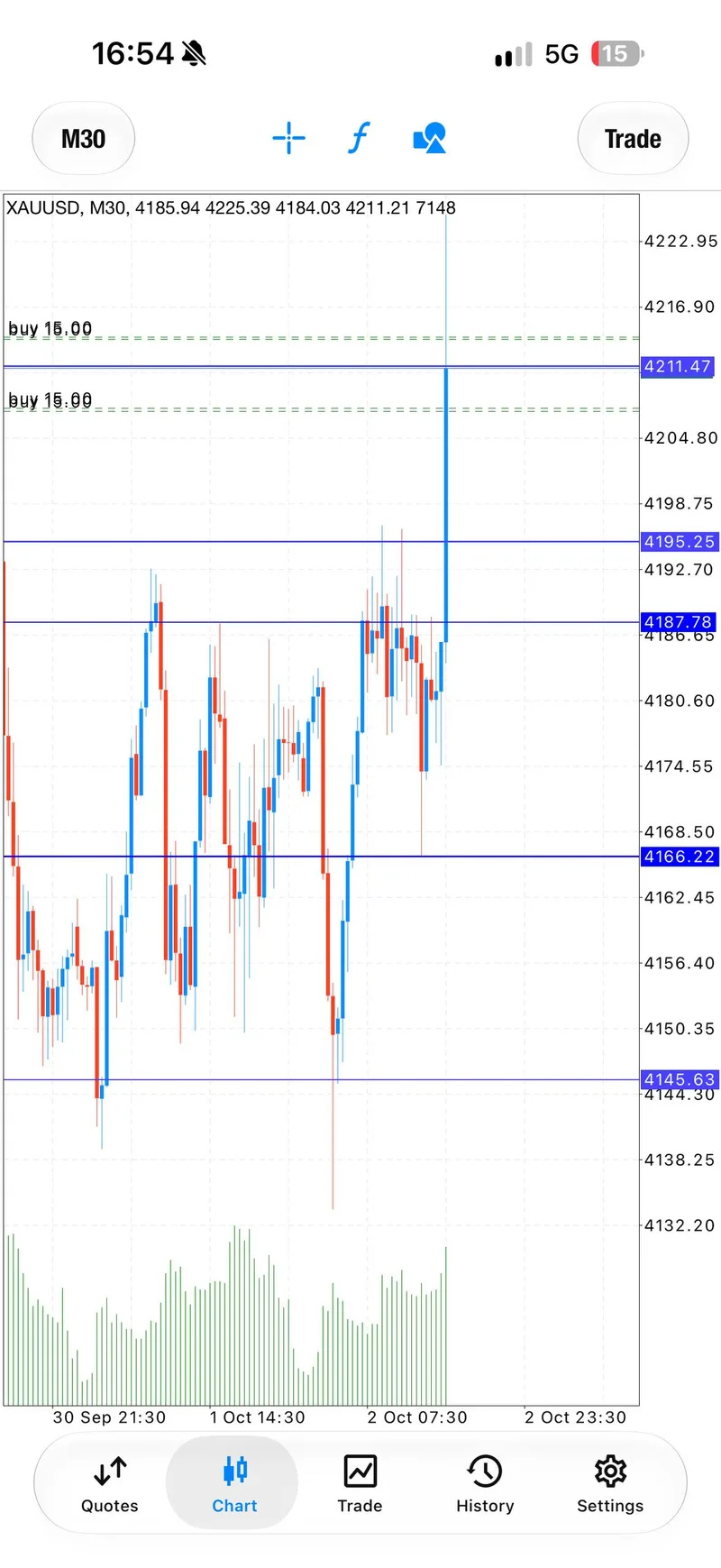 Gold chart showing later lower-price entries